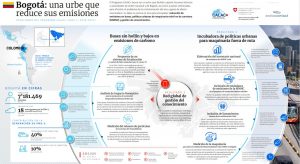 Infografía Bogotá: resumen acciones de la primera fase